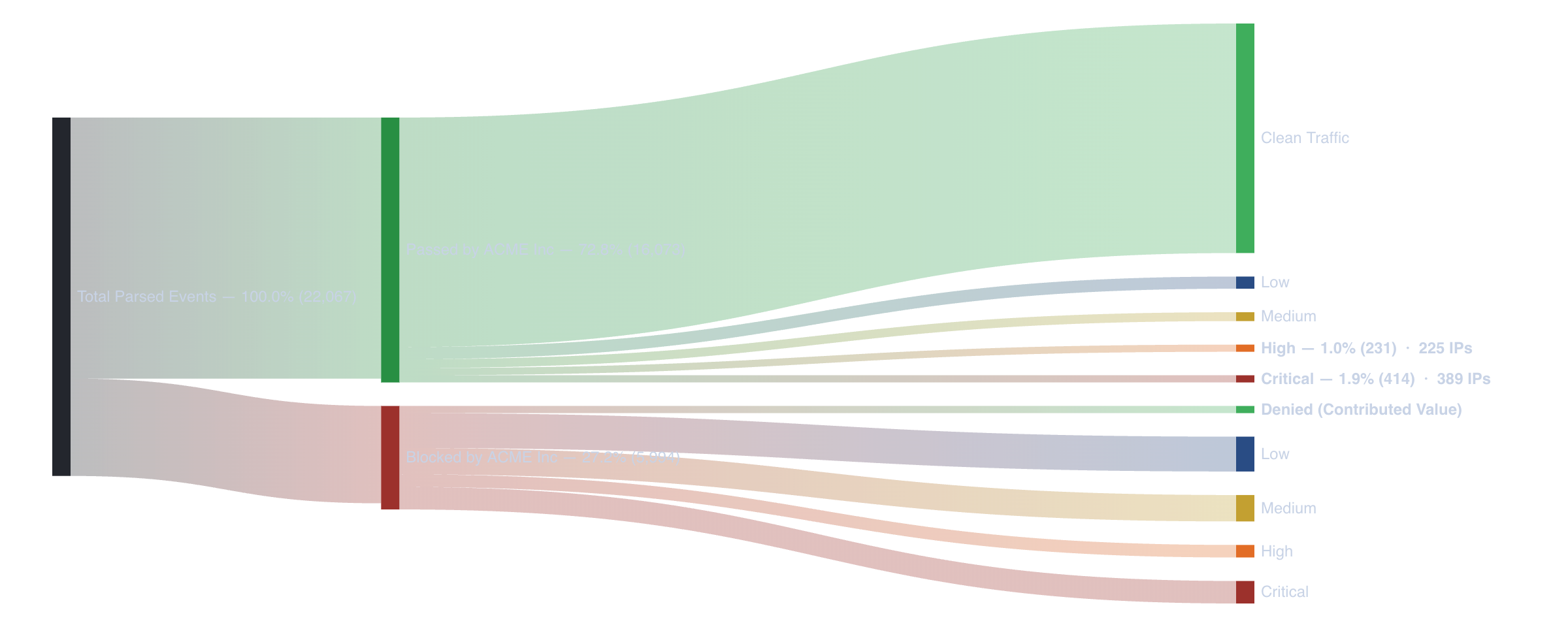 Sankey diagram tracing parsed events from your firewall's pass/block decision through to clean traffic and severity-classified threats