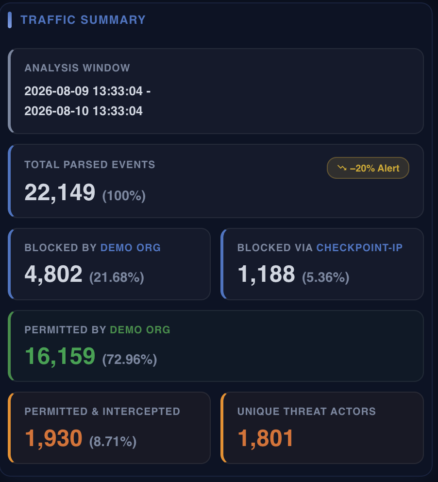 Traffic summary panel showing 22,149 total parsed events, blocked and permitted counts, and unique threat actors