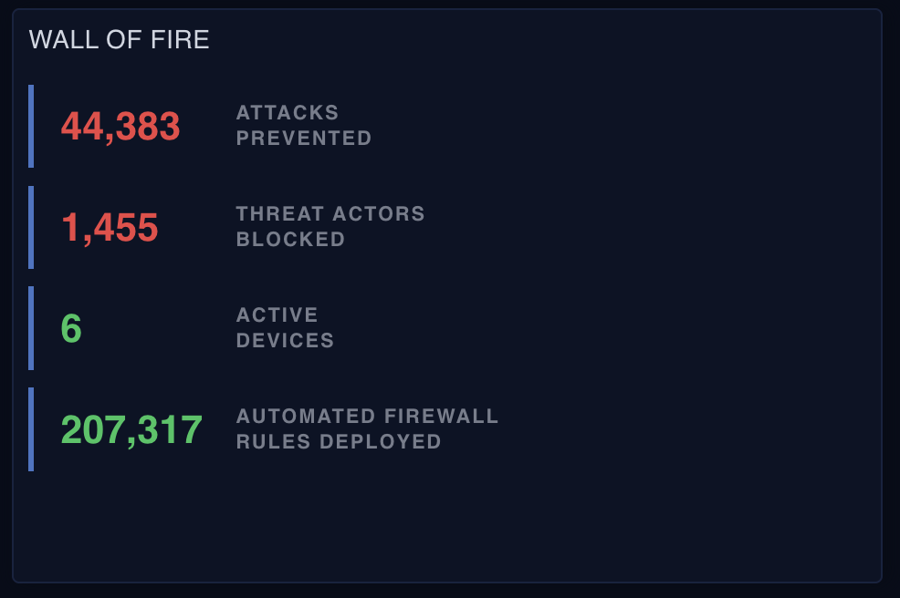 Wall of Fire panel showing 44,383 attacks prevented, 1,455 threat actors blocked, and 207,317 automated firewall rules deployed
