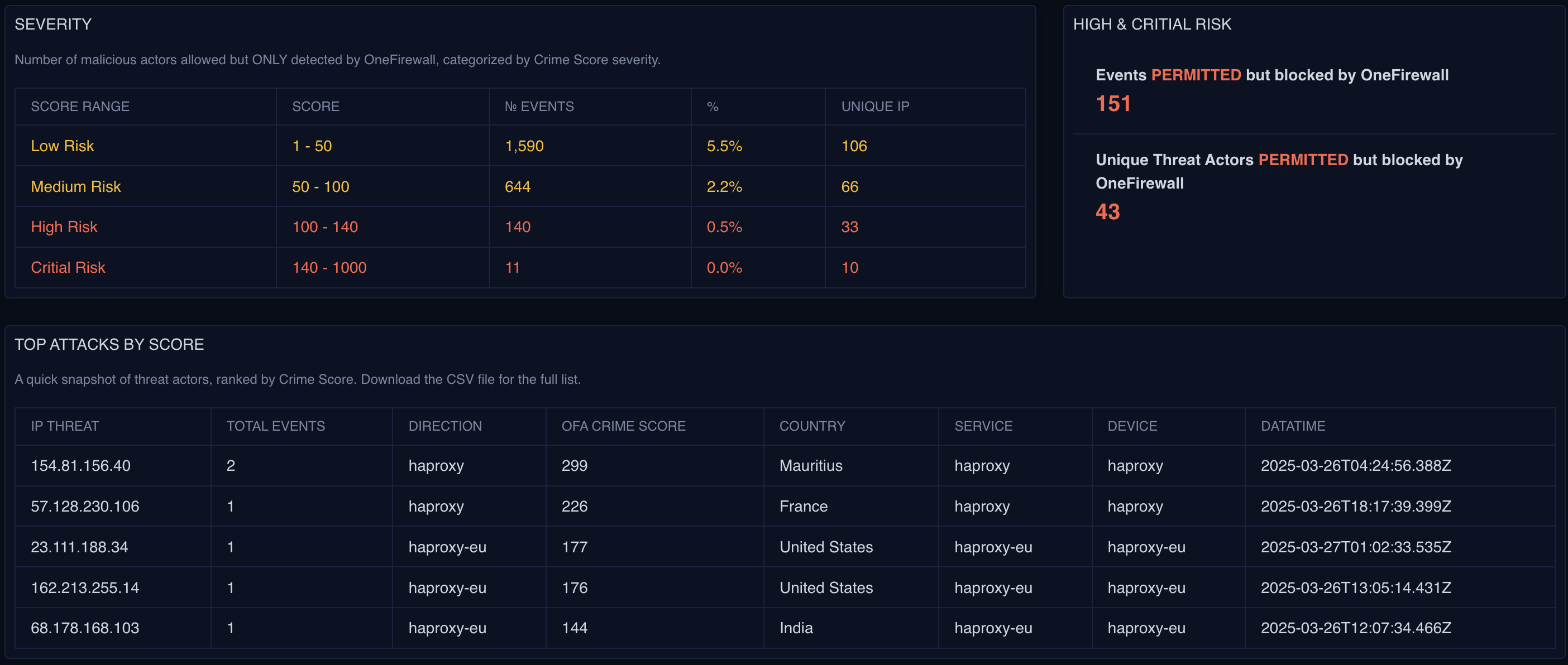 Severity table with Low, Medium, High and Critical Crime Score ranges alongside a ranked table of top attacking IPs by score