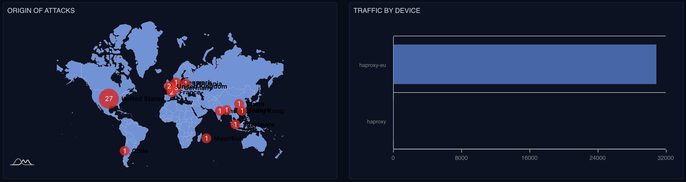 World map showing origin countries of flagged attacks and a bar chart breaking down traffic volume by ingesting device