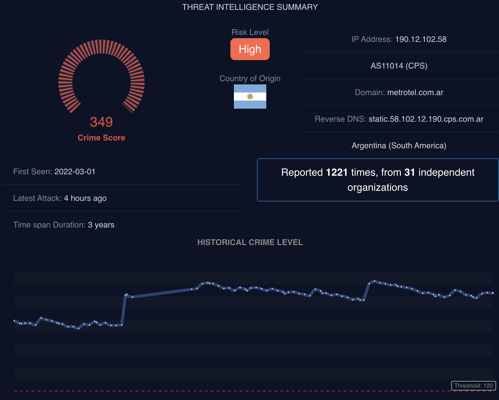 Threat intelligence summary panel showing a Crime Score of 349, High risk level, country of origin, ASN, domain and 1,221 reports from 31 independent organisations