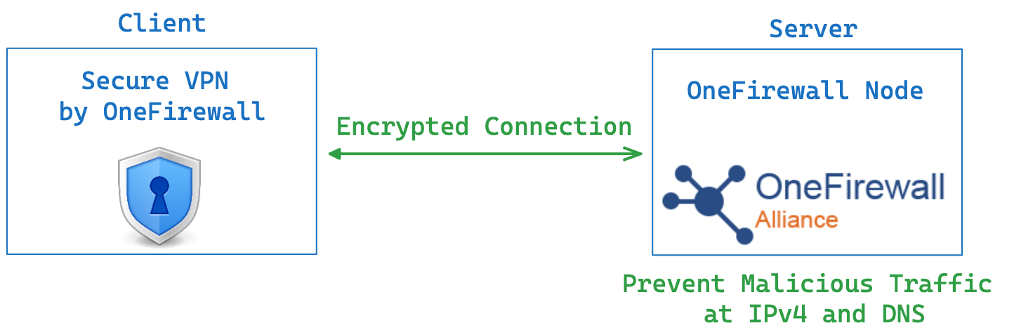 Secure VPN architecture diagram showing the encrypted connection between the client and the OneFirewall Node, which screens traffic against IPv4 and DNS threat intelligence