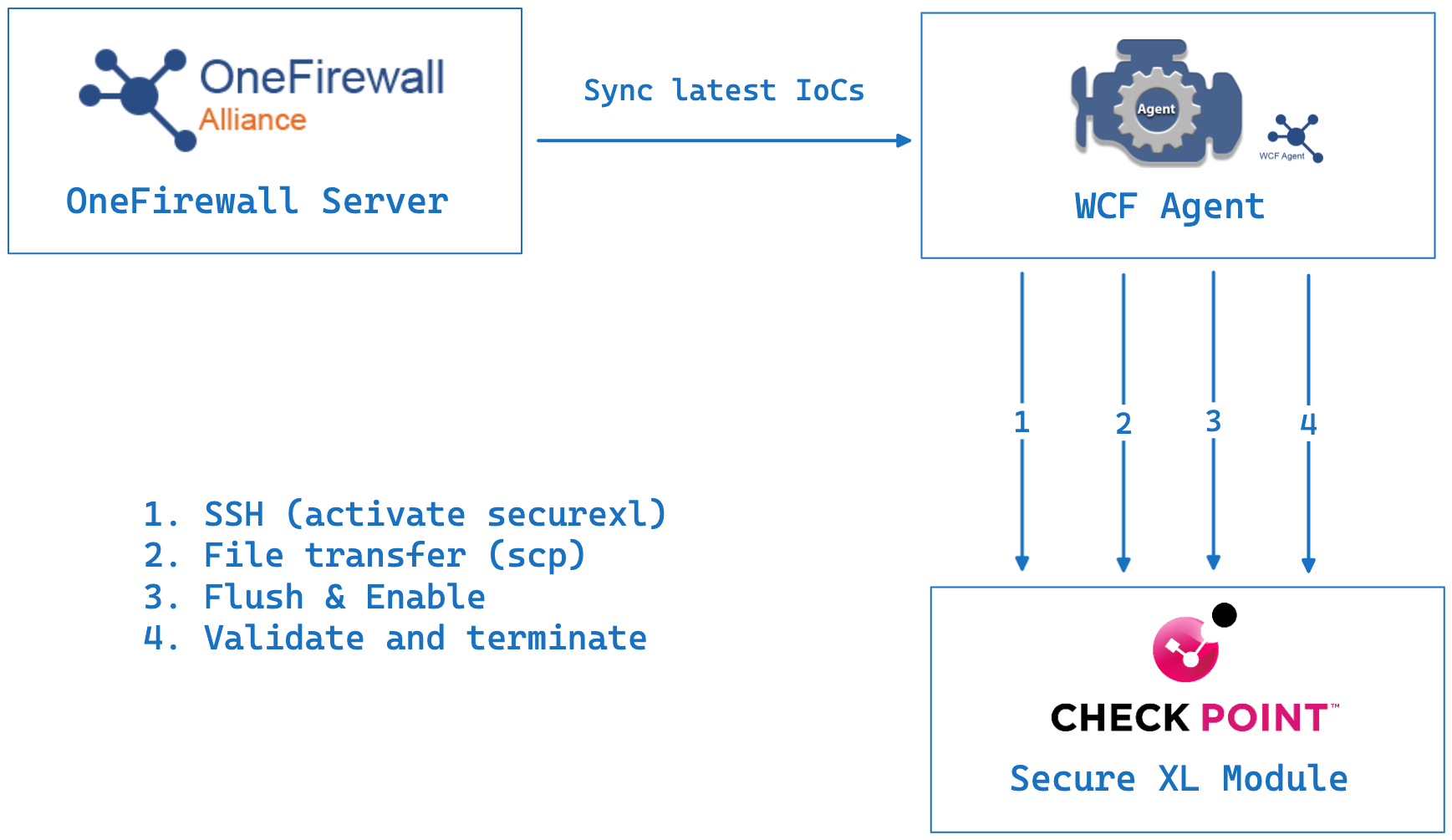 Diagram of the WCF Agent pushing IoCs into the Check Point SecureXL module in four steps: SSH activation, file transfer, flush and enable, then validation