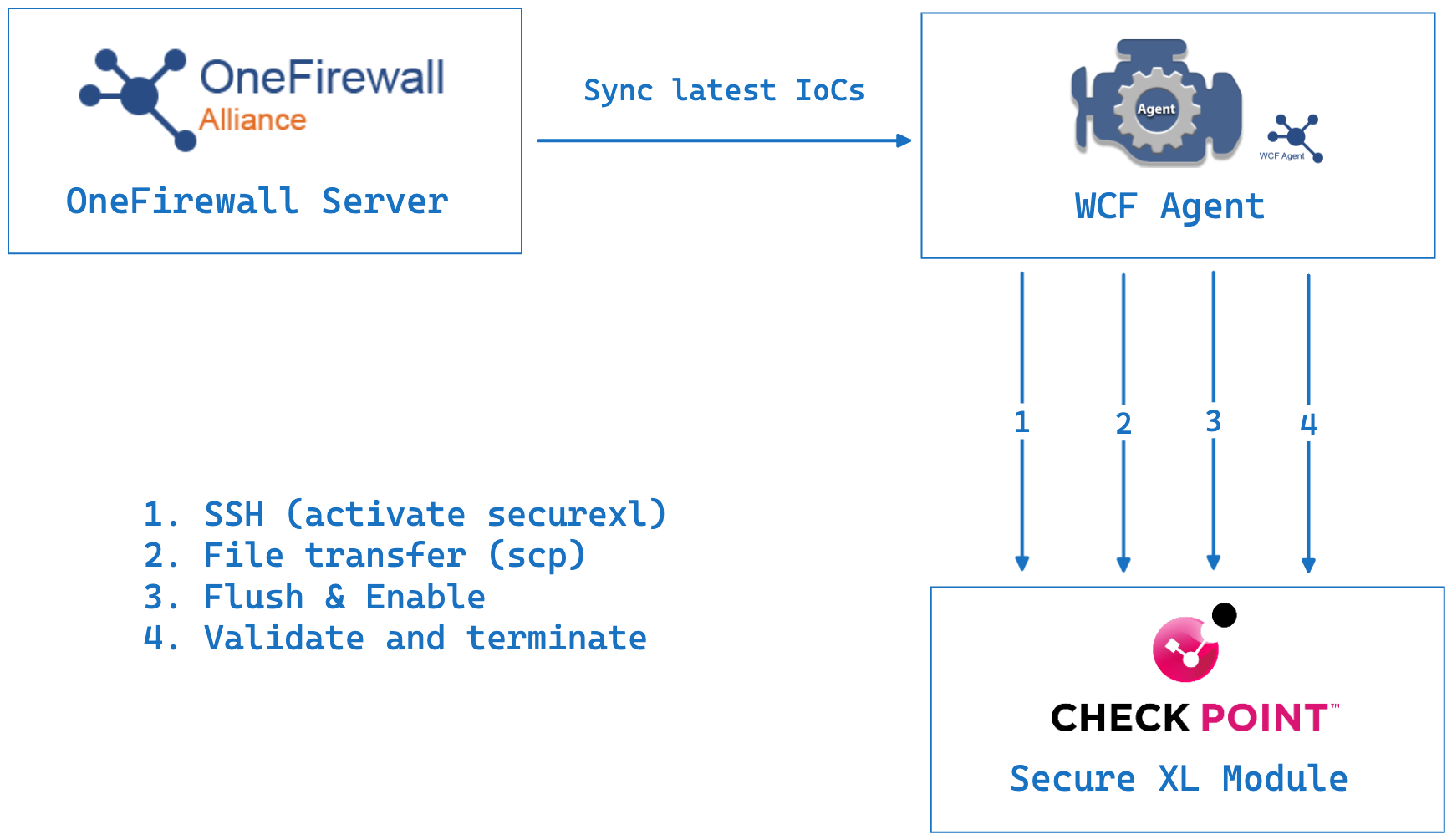 Architecture diagram: OneFirewall Server syncs the latest IoCs to the WCF Agent, which applies them to the Check Point SecureXL module via SSH login, file transfer, flush and enable, then validate and terminate